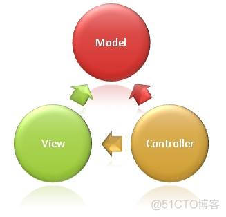 asp.net mvc 性能 asp.net mvc教程_ASP.NET_02