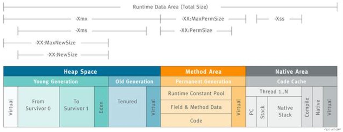 java jvm性能优化 jvm性能调优_开发语言_04