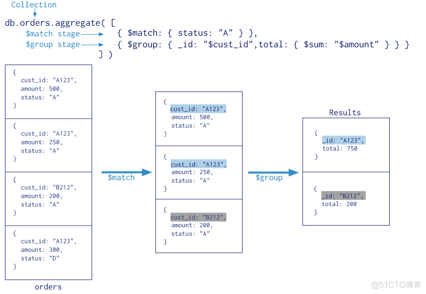 mongodb 性能优化 mongodb aggregate 性能_操作符