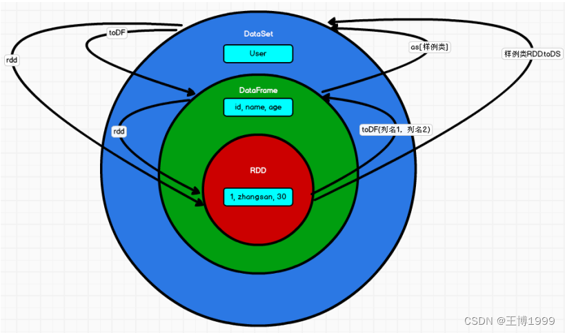 spark SQL性能调优 spark-sql -d_大数据_02