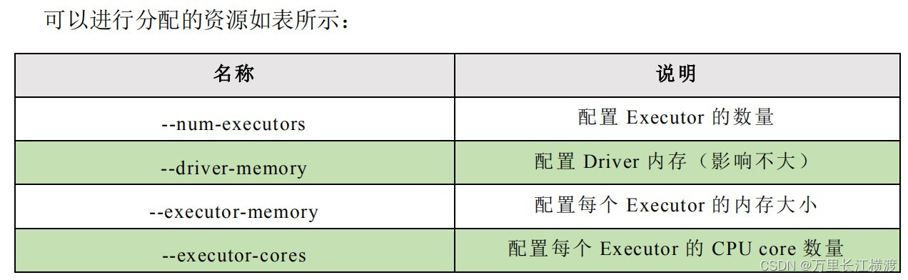 spark yarn性能调优 spark性能优化指南_大数据