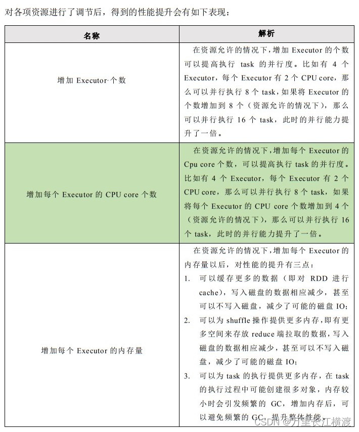 spark yarn性能调优 spark性能优化指南_spark yarn性能调优_02