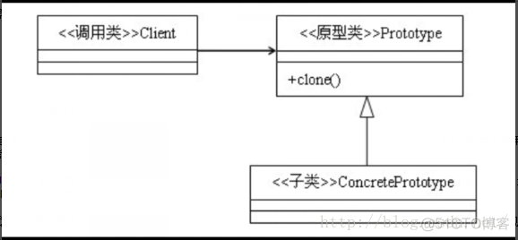 java方法原型 java原型对象_设计模式