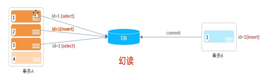 mysql 开启事务命令 mysql怎么开启事务_java_03