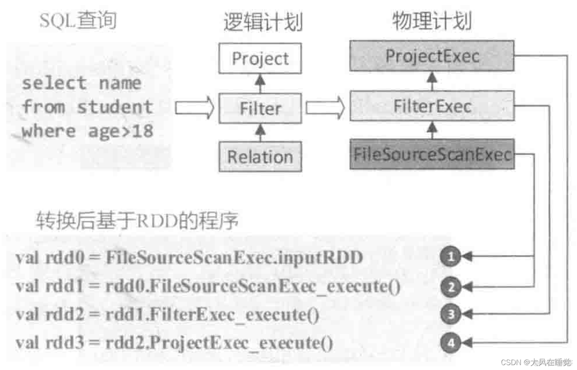 spark-SQl的命令行 spark执行sql_spark