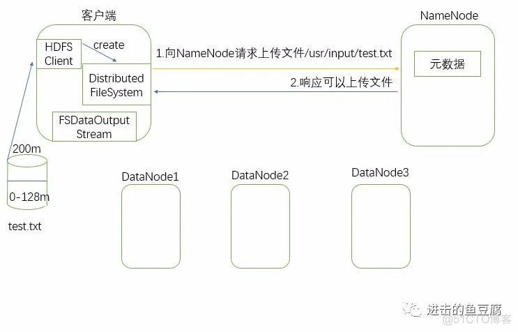 eshadoop读取hdfs写入es hdfs数据读取和写入流程_目标文件_02