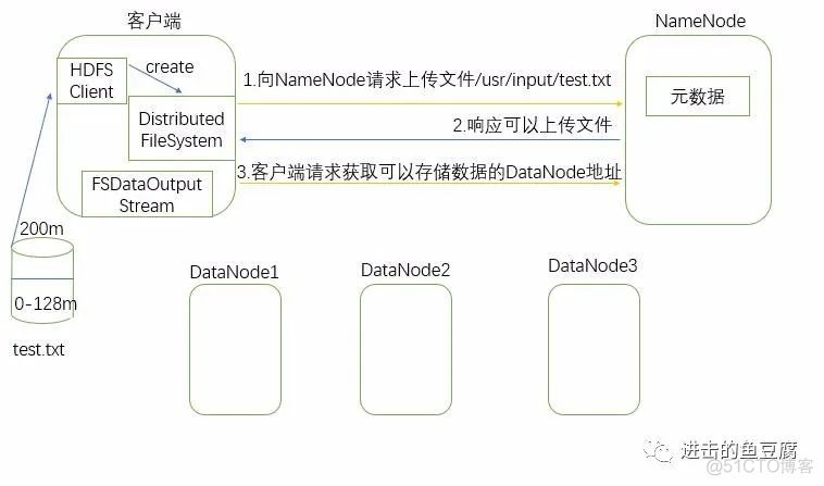 eshadoop读取hdfs写入es hdfs数据读取和写入流程_hdfs读写流程_03