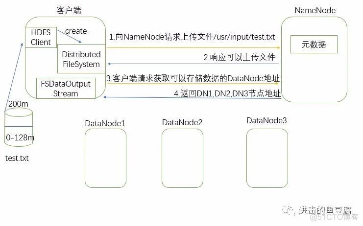 eshadoop读取hdfs写入es hdfs数据读取和写入流程_HDFS_04