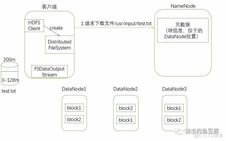 eshadoop读取hdfs写入es hdfs数据读取和写入流程_客户端_11