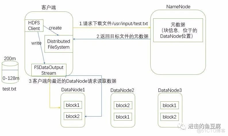 eshadoop读取hdfs写入es hdfs数据读取和写入流程_HDFS_13