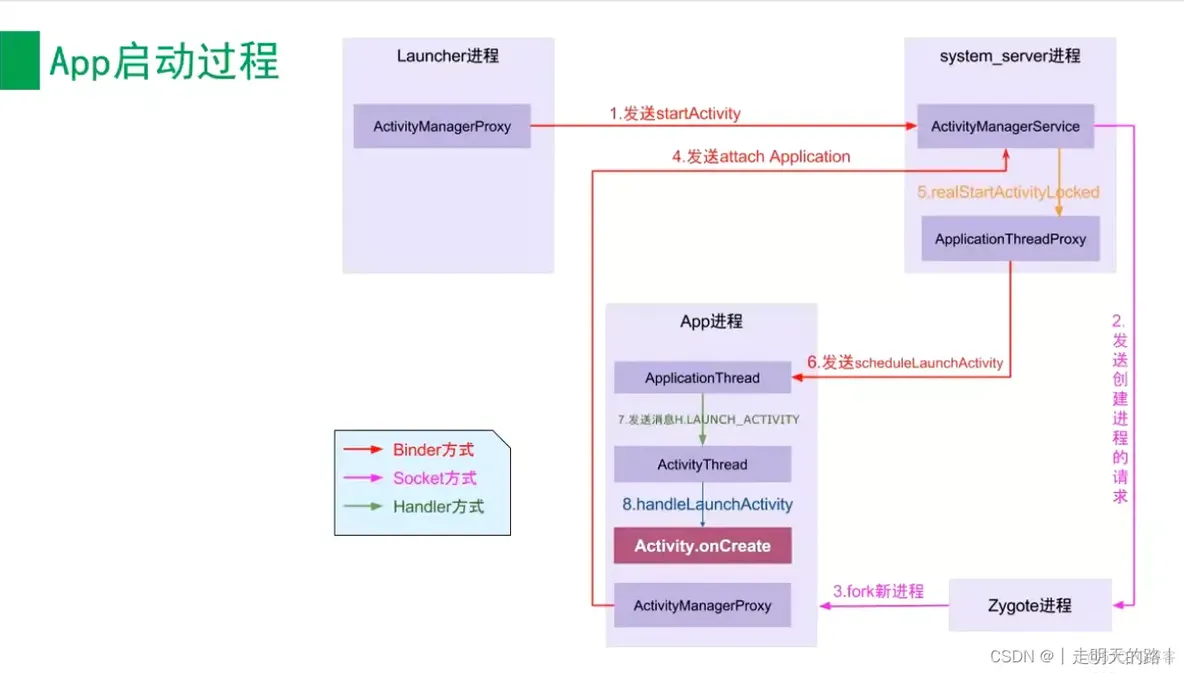 android app启动时间 androidapp启动流程_android studio_02