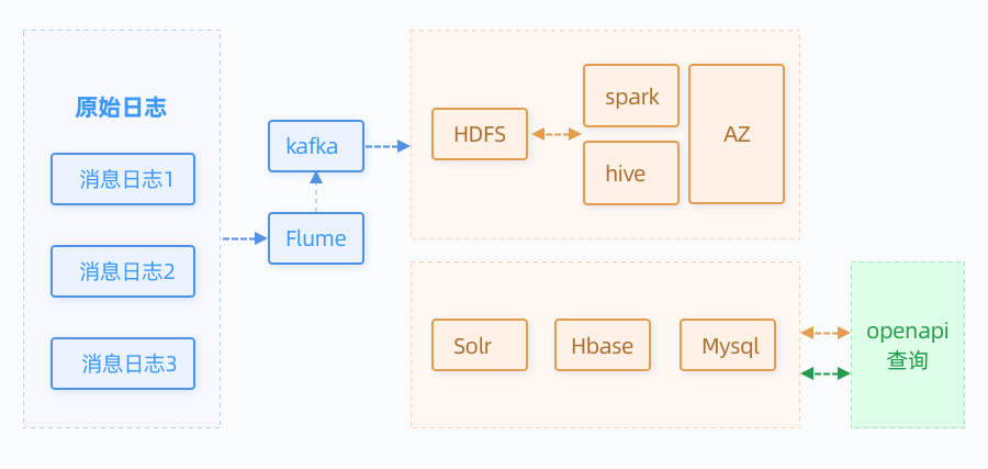 java flink代码写的程序消费的数据 flink数据统计_数据统计