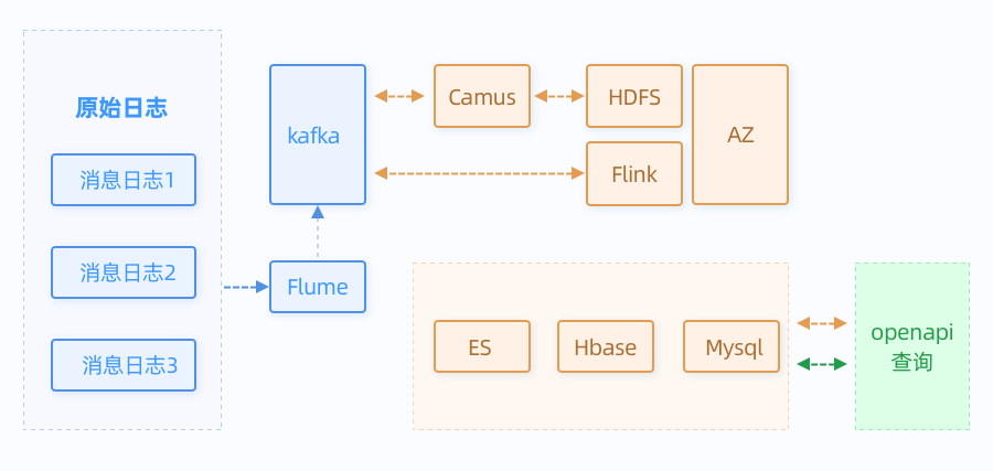 java flink代码写的程序消费的数据 flink数据统计_消息推送_04