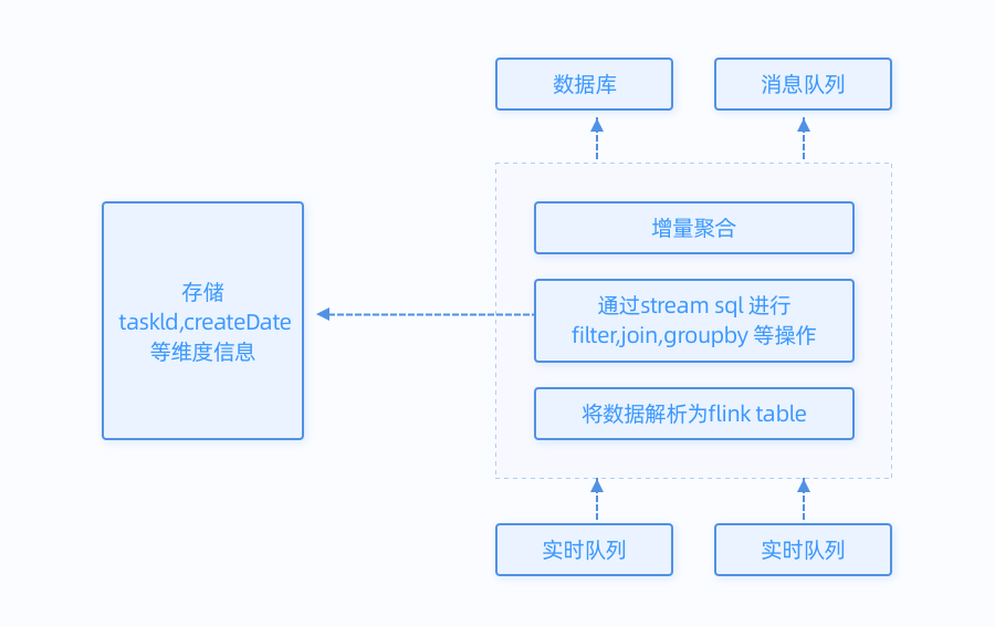 java flink代码写的程序消费的数据 flink数据统计_消息推送_05