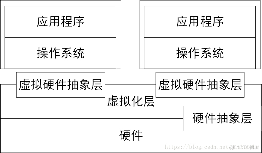 传统虚拟化架构 虚拟化体系结构_虚拟化_02