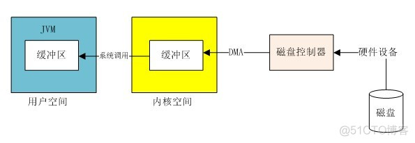 java 缓冲区大小设置 java缓冲区的作用_JAVA