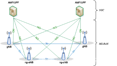 5g NWDAF 架构 5g网络基本架构amf与gnb_信令