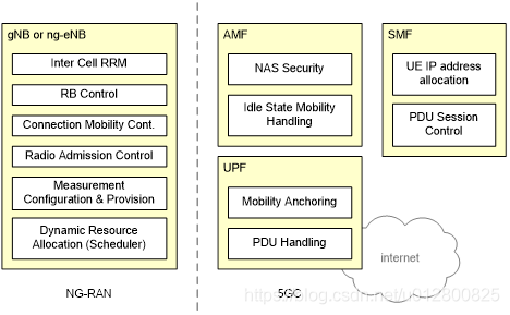 5g NWDAF 架构 5g网络基本架构amf与gnb_5g NWDAF 架构_02