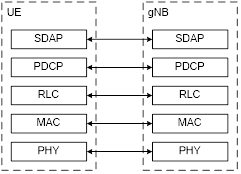 5g NWDAF 架构 5g网络基本架构amf与gnb_重传_05