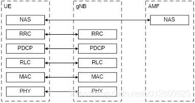 5g NWDAF 架构 5g网络基本架构amf与gnb_重传_06