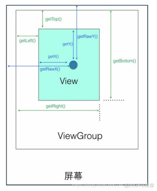 Android 两个view坐标差 安卓坐标系_点击事件_02