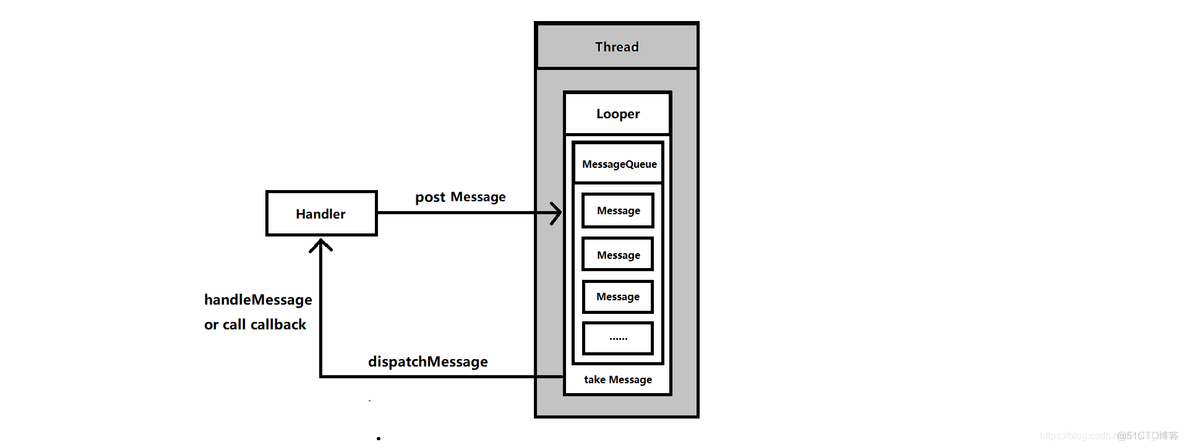 Android 消息处理命名 android的消息机制_UI