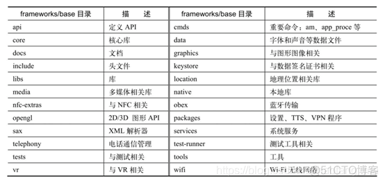 Android 版本更新框架 android系统框架_应用程序_03