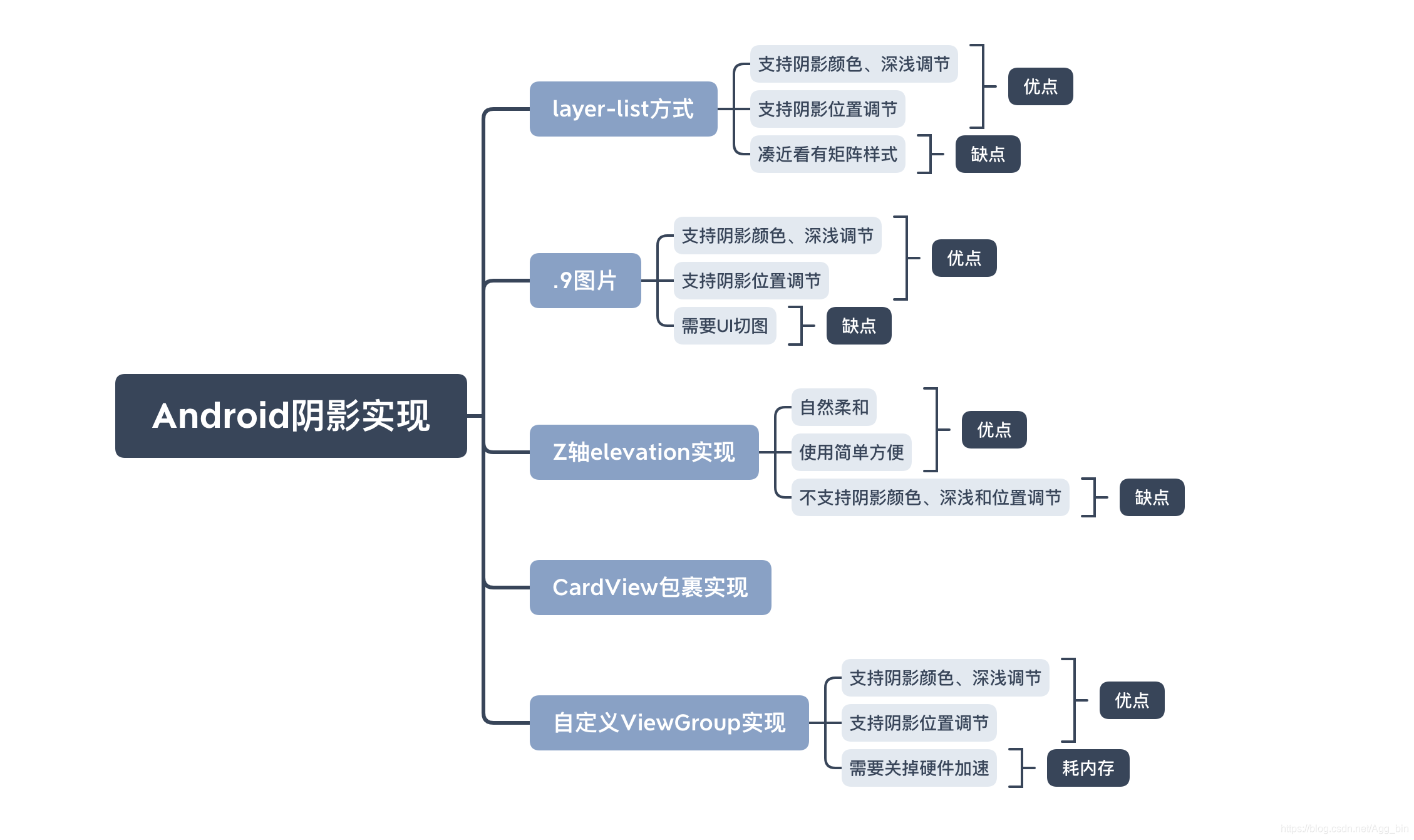 Android 画少一边框的矩形 android边框阴影效果_Z轴