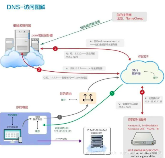 DNS 拦截android 安卓手机dns劫持_缓存