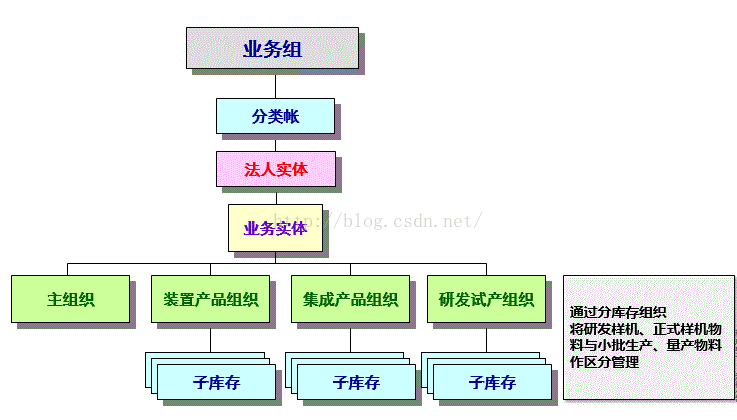 EBS组织架构下的业务单 ebs公司_Business