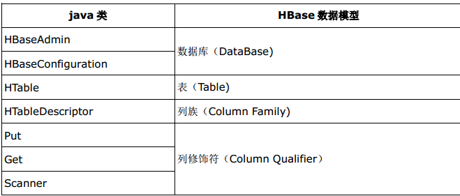 HBASE hive 外表 插入 清空 hbase删除表功能的接口_大数据