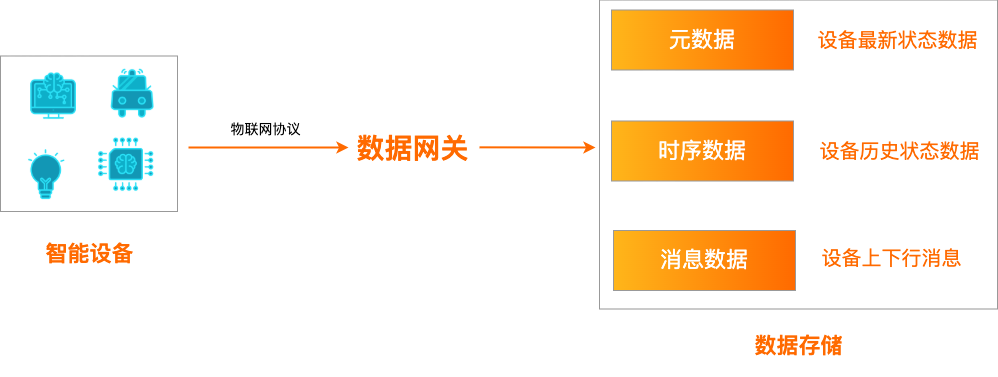 IOT 数据安全加密架构 iot数据存储_mysql