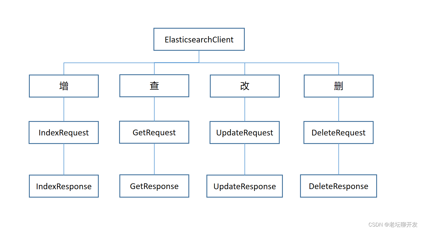 JAVA es 简单查询 java操作es的api_elasticsearch