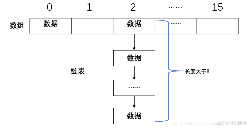 JAVA hashmap构造 java hashmap详解_集合_04