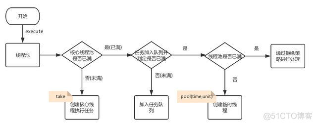 JAVA 线程池 过期策略 java线程池满了如何处理_Java_02