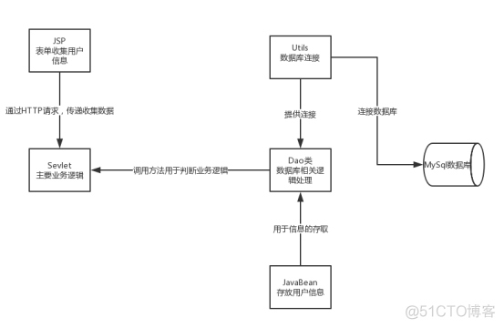 JAVA定义小项目 java web小项目_开发工具_11