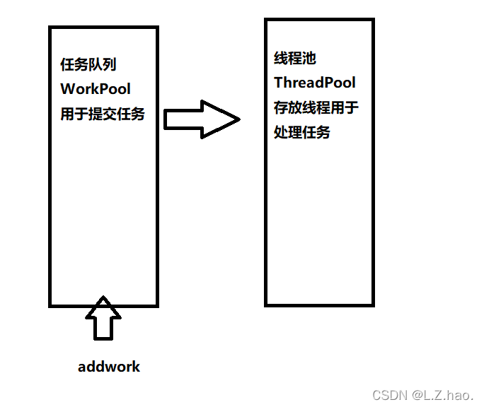 JAVA线程并发后合并 java多线程并发编程 线程池_线程池