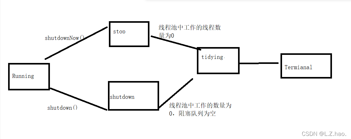 JAVA线程并发后合并 java多线程并发编程 线程池_任务队列_04