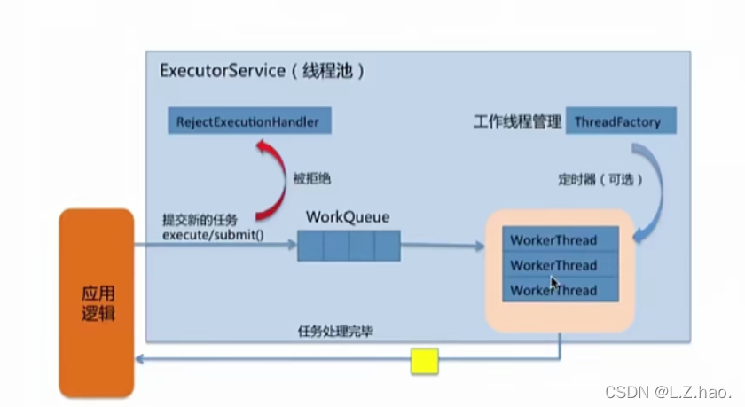 JAVA线程并发后合并 java多线程并发编程 线程池_java_05