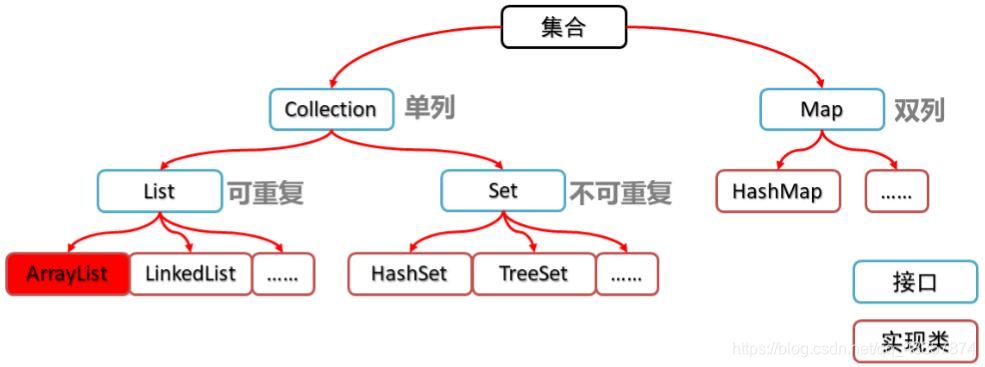 Java collection接口 java的collection_迭代器