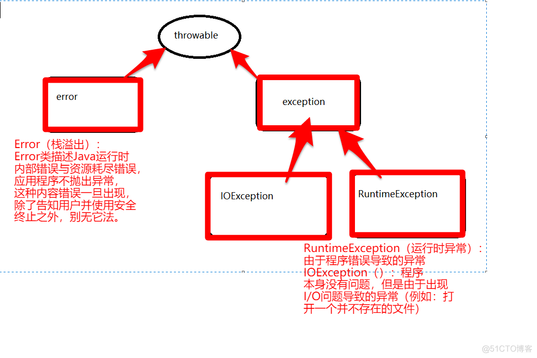 Java 异常 无法运行 java运行时的异常_java