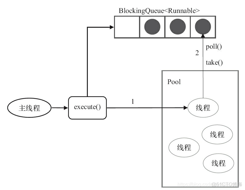 Java 线程池并发demo java线程池最佳实践_Java_03