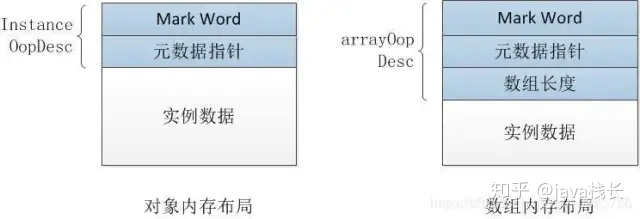 Java中一个对象头都有什么信息 jvm对象头_JVM_02