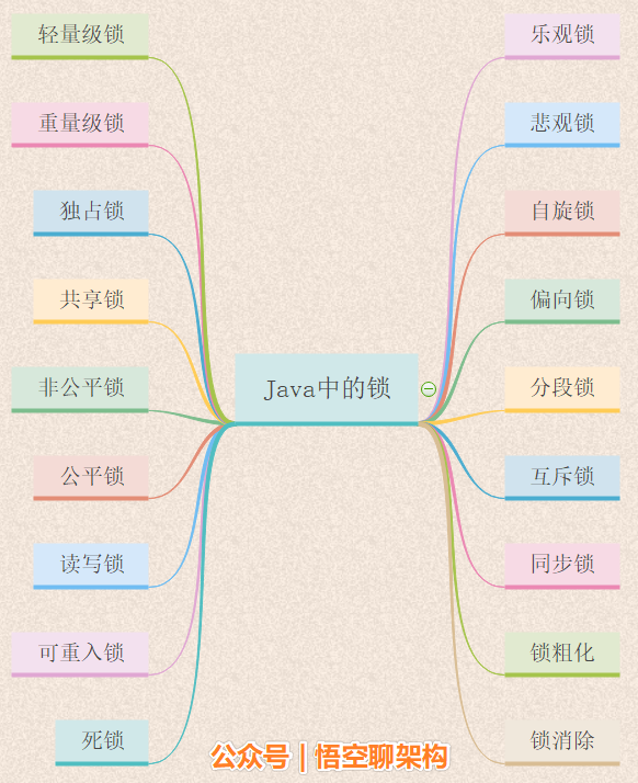 Java中常见的锁 java常用的锁有哪些_公平锁