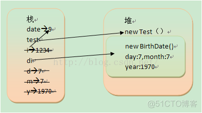 Java中栈是怎么存储变量的 java栈存放什么_android_03