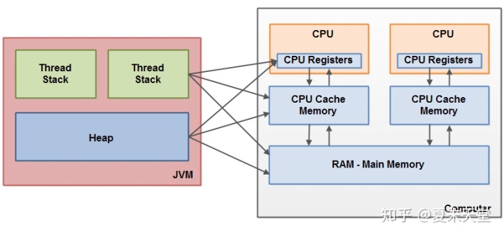 Java内存模型结构 java内存模型jmm_jmm内存模型_04