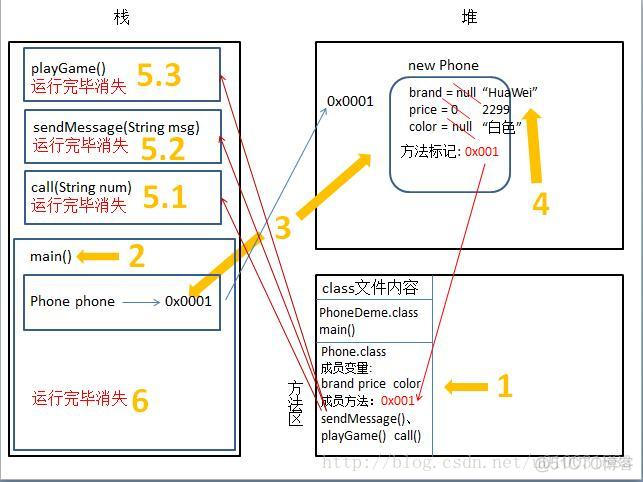 Java声明变量的语法格式 java声明变量会分配空间吗_默认值_02