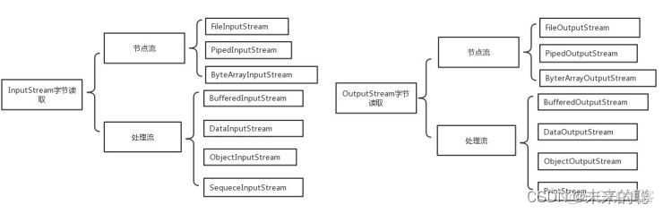 Java字节流按照大小取值 java字节流有哪些_Java字节流按照大小取值