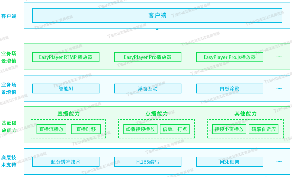 如何在uniapp框架中集成H.265流媒体视频播放器EasyPlayer.js？ _视频流