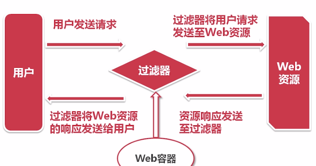 Java过滤器使用 java过滤器的工作原理_Java过滤器使用_02